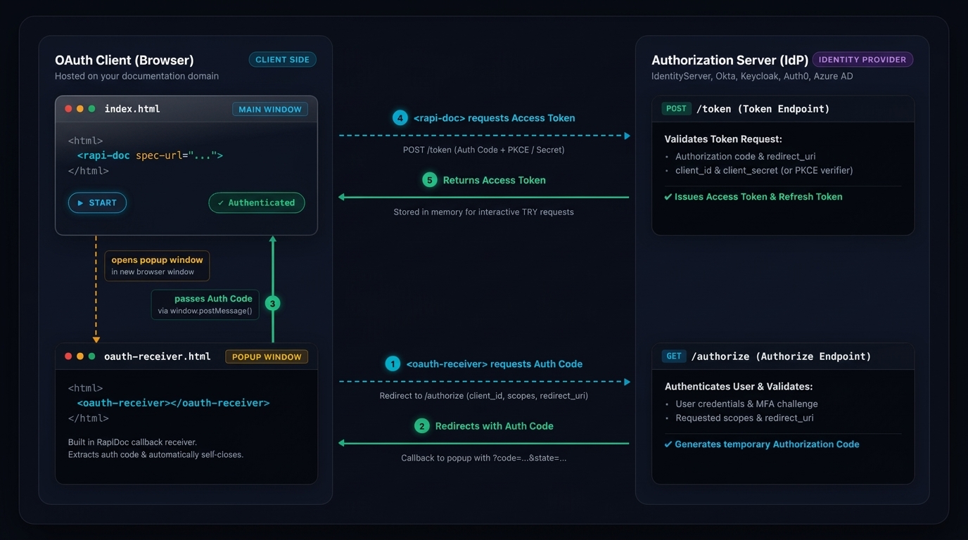 OAuth 2.0 Authorization Code Flow Diagram: Showing step-by-step communication between index.html with rapi-doc, oauth-receiver.html popup, and the Authorization Server token and authorize endpoints.